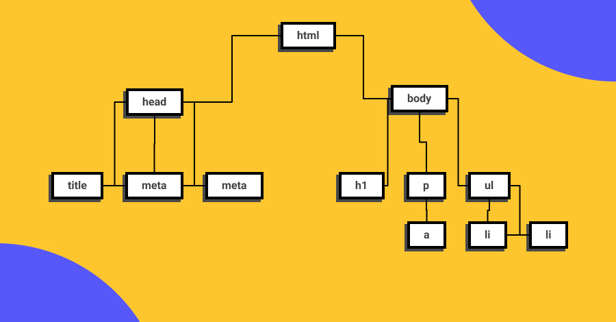 Estructura del arbol que representa al Document Object Model